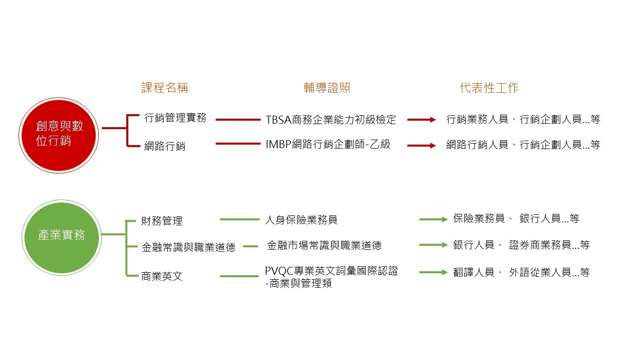 日四技證照地圖